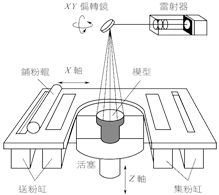 3D打印技術(shù)粉末材料選擇性燒結(jié)