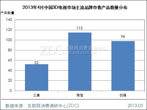 3D電視市場(chǎng)主流品牌市售產(chǎn)品數(shù)量分布